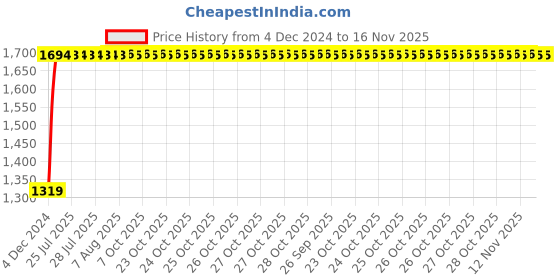 moglix.com Unbrako M18x220mm Grade 10.9 Half Threaded Hex Head Bolt/Screw, 240020 (Pack of 10) unbrako Price History Graph from 4 Dec 2024 to 15 Nov 2025