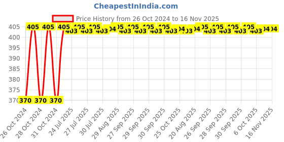 moglix.com Unbrako M18x220mm Half Threaded Socket Head Cap Screw, 791325 unbrako Price History Graph from 26 Oct 2024 to 16 Nov 2025