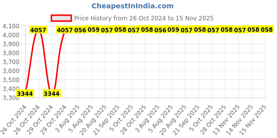 moglix.com Unbrako M18x220mm Half Threaded Socket Head Cap Screw, 791325 (Pack of 10) unbrako Price History Graph from 26 Oct 2024 to 15 Nov 2025
