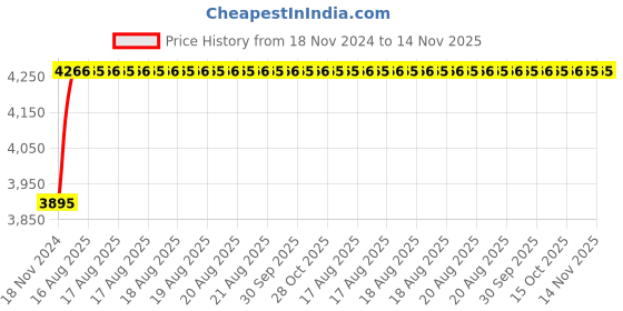 moglix.com Unbrako M18x230mm 10PCS Half Threaded Socket Head Cap Screw Box, 791326 unbrako Price History Graph from 18 Nov 2024 to 13 Nov 2025