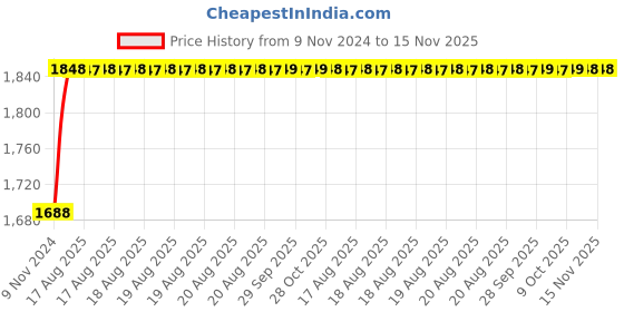 moglix.com Unbrako M18x240mm 10PCS Grade 10.9 Half Threaded Hex Head Bolt/Screw Box, 240021 unbrako Price History Graph from 9 Nov 2024 to 15 Nov 2025