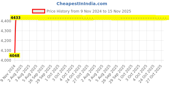 moglix.com Unbrako M18x240mm 10PCS Half Threaded Socket Head Cap Screw Box, 791327 unbrako Price History Graph from 9 Nov 2024 to 15 Nov 2025