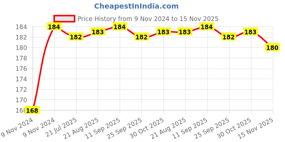moglix.com Unbrako M18x240mm Grade 10.9 Half Threaded Hex Head Bolt/Screw, 240021 unbrako Price History Graph from 9 Nov 2024 to 15 Nov 2025