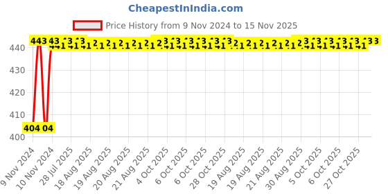 moglix.com Unbrako M18x240mm Half Threaded Socket Head Cap Screw, 791327 unbrako Price History Graph from 9 Nov 2024 to 15 Nov 2025