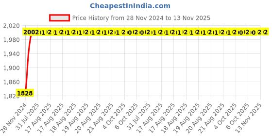 moglix.com Unbrako M18x260mm 10PCS Grade 10.9 Half Threaded Hex Head Bolt/Screw Box, 240022 unbrako Price History Graph from 28 Nov 2024 to 12 Nov 2025