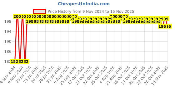 moglix.com Unbrako M18x260mm Grade 10.9 Half Threaded Hex Head Bolt/Screw, 240022 unbrako Price History Graph from 9 Nov 2024 to 15 Nov 2025