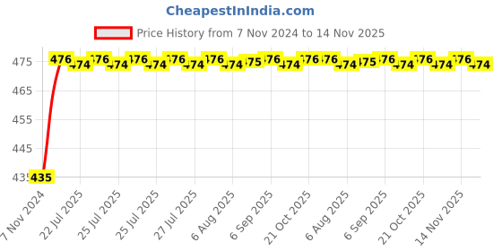 moglix.com Unbrako M18x260mm Half Threaded Socket Head Cap Screw, 791328 unbrako Price History Graph from 7 Nov 2024 to 14 Nov 2025