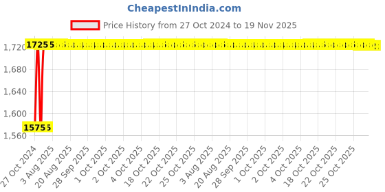 moglix.com Unbrako M18x280mm 8PCS Grade 10.9 Half Threaded Hex Head Bolt/Screw Box, 240023 unbrako Price History Graph from 27 Oct 2024 to 18 Nov 2025