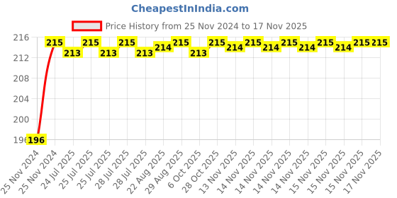 moglix.com Unbrako M18x280mm Grade 10.9 Half Threaded Hex Head Bolt/Screw, 240023 unbrako Price History Graph from 25 Nov 2024 to 15 Nov 2025