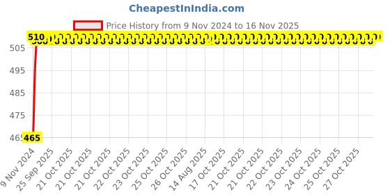 moglix.com Unbrako M18x280mm Half Threaded Socket Head Cap Screw, 551667 unbrako Price History Graph from 9 Nov 2024 to 15 Nov 2025