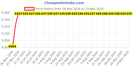 moglix.com Unbrako M18x300mm 10PCS Half Threaded Socket Head Cap Screw Box, 791329 unbrako Price History Graph from 26 Nov 2024 to 18 Nov 2025