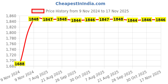 moglix.com Unbrako M18x300mm 8PCS Grade 10.9 Half Threaded Hex Head Bolt/Screw Box, 240024 unbrako Price History Graph from 9 Nov 2024 to 16 Nov 2025