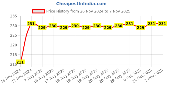 moglix.com Unbrako M18x300mm Grade 10.9 Half Threaded Hex Head Bolt/Screw, 240024 unbrako Price History Graph from 26 Nov 2024 to 7 Nov 2025