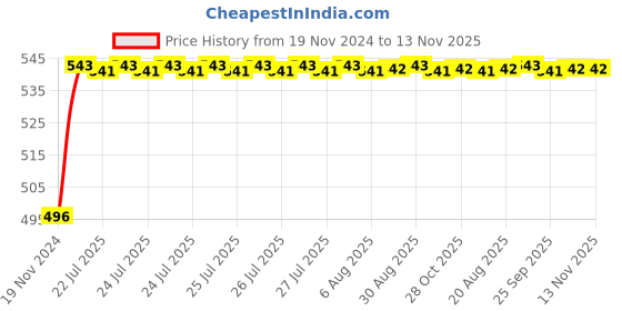 moglix.com Unbrako M18x300mm Half Threaded Socket Head Cap Screw, 791329 unbrako Price History Graph from 19 Nov 2024 to 13 Nov 2025