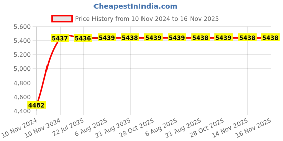 moglix.com Unbrako M18x300mm Half Threaded Socket Head Cap Screw, 791329 (Pack of 10) unbrako Price History Graph from 10 Nov 2024 to 16 Nov 2025