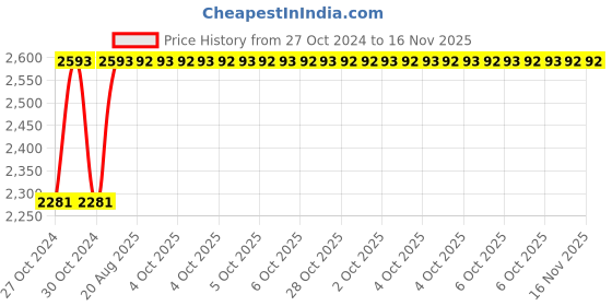 moglix.com Unbrako M18x30mm 20PCS Full Threaded Socket Head Cap Screw Box, 183894 unbrako Price History Graph from 27 Oct 2024 to 15 Nov 2025