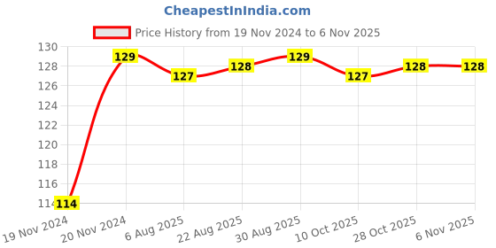 moglix.com Unbrako M18x30mm Full Threaded Socket Head Cap Screw, 183894 unbrako Price History Graph from 19 Nov 2024 to 6 Nov 2025