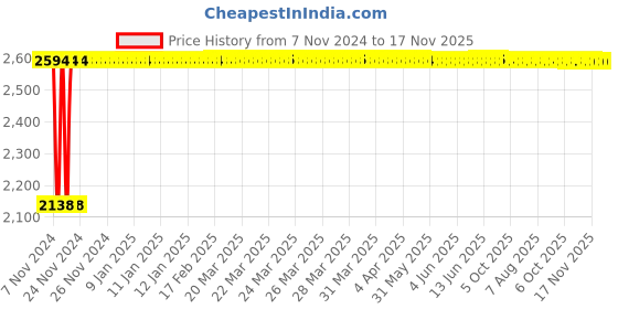 moglix.com Unbrako M18x30mm Full Threaded Socket Head Cap Screw, 183894 (Pack of 20) unbrako Price History Graph from 7 Nov 2024 to 17 Nov 2025