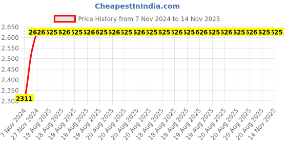 moglix.com Unbrako M18x35mm 20PCS Full Threaded Socket Head Cap Screw Box, 400541 unbrako Price History Graph from 7 Nov 2024 to 13 Nov 2025