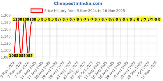 moglix.com Unbrako M18x35mm 25PCS Grade 10.9 Full Threaded Hex Head Bolt/Screw Box, 550735 unbrako Price History Graph from 9 Nov 2024 to 16 Nov 2025
