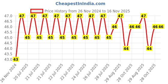 moglix.com Unbrako M18x35mm Grade 10.9 Full Threaded Hex Head Bolt/Screw, 550735 unbrako Price History Graph from 26 Nov 2024 to 16 Nov 2025