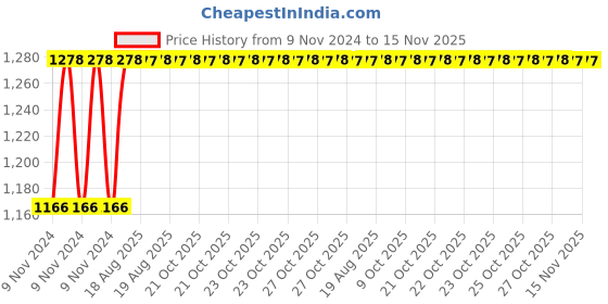 moglix.com Unbrako M18x40mm 25PCS Grade 10.9 Full Threaded Hex Head Bolt/Screw Box, 170171 unbrako Price History Graph from 9 Nov 2024 to 15 Nov 2025