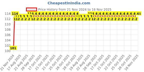 moglix.com Unbrako M18x40mm Full Threaded Socket Head Cap Screw, 400542 unbrako Price History Graph from 21 Nov 2024 to 16 Nov 2025