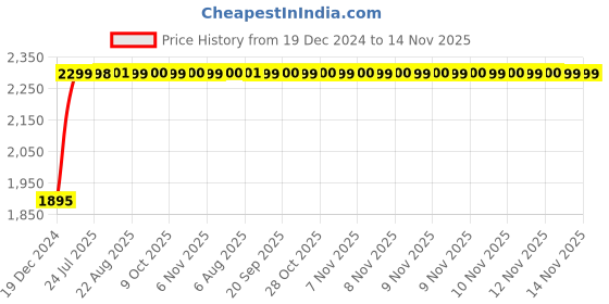 moglix.com Unbrako M18x40mm Full Threaded Socket Head Cap Screw, 400542 (Pack of 20) unbrako Price History Graph from 19 Dec 2024 to 14 Nov 2025