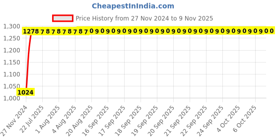 moglix.com Unbrako M18x40mm Grade 10.9 Full Threaded Hex Head Bolt/Screw, 170171 (Pack of 25) unbrako Price History Graph from 27 Nov 2024 to 8 Nov 2025