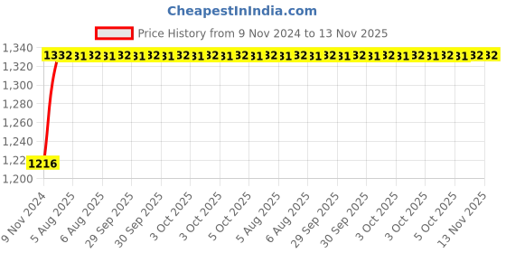moglix.com Unbrako M18x45mm 25PCS Grade 10.9 Full Threaded Hex Head Bolt/Screw Box, 170172 unbrako Price History Graph from 9 Nov 2024 to 13 Nov 2025
