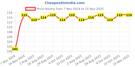 moglix.com Unbrako M18x45mm Full Threaded Socket Head Cap Screw, 400606 unbrako Price History Graph from 7 Nov 2024 to 14 Nov 2025