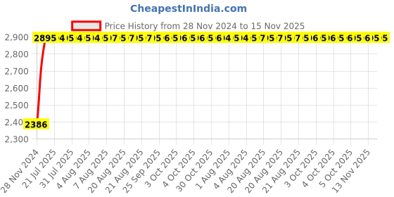 moglix.com Unbrako M18x45mm Full Threaded Socket Head Cap Screw, 400606 (Pack of 25) unbrako Price History Graph from 28 Nov 2024 to 15 Nov 2025