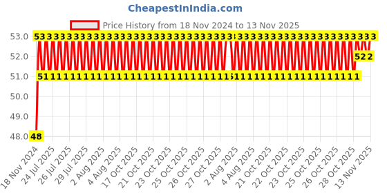 moglix.com Unbrako M18x45mm Grade 10.9 Full Threaded Hex Head Bolt/Screw, 170172 unbrako Price History Graph from 18 Nov 2024 to 13 Nov 2025