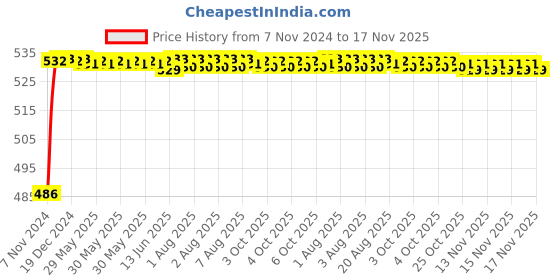 moglix.com Unbrako M18x45mm Grade 10.9 Full Threaded Hex Head Bolt/Screw, 170172 (Pack of 10) unbrako Price History Graph from 7 Nov 2024 to 17 Nov 2025