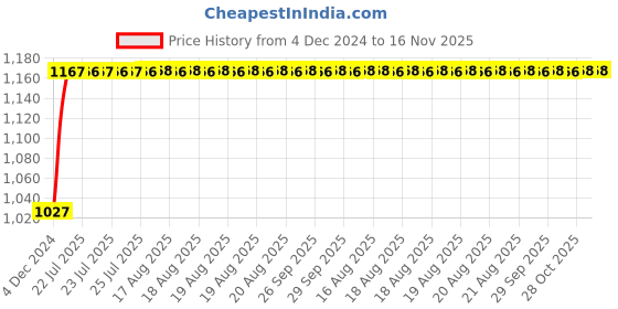 moglix.com Unbrako M18x50mm 10PCS Full Threaded Socket Head Cap Screw Box, 100844 unbrako Price History Graph from 4 Dec 2024 to 16 Nov 2025