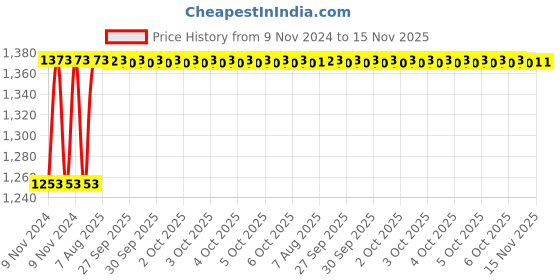 moglix.com Unbrako M18x50mm 25PCS Grade 10.9 Full Threaded Hex Head Bolt/Screw Box, 170173 unbrako Price History Graph from 9 Nov 2024 to 15 Nov 2025
