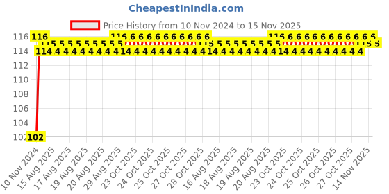 moglix.com Unbrako M18x50mm Full Threaded Socket Head Cap Screw, 100844 unbrako Price History Graph from 10 Nov 2024 to 15 Nov 2025