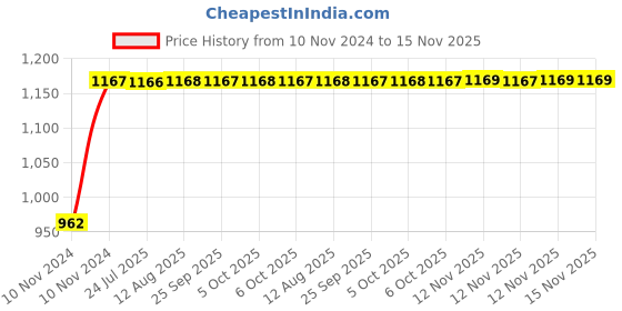 moglix.com Unbrako M18x50mm Full Threaded Socket Head Cap Screw, 100844 (Pack of 10) unbrako Price History Graph from 10 Nov 2024 to 15 Nov 2025