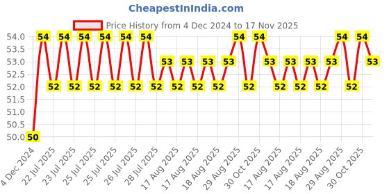 moglix.com Unbrako M18x50mm Grade 10.9 Full Threaded Hex Head Bolt/Screw, 170173 unbrako Price History Graph from 4 Dec 2024 to 17 Nov 2025