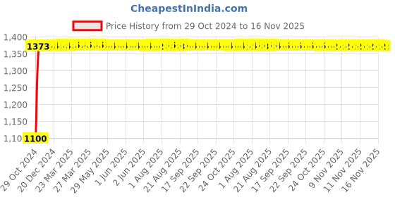 moglix.com Unbrako M18x50mm Grade 10.9 Full Threaded Hex Head Bolt/Screw, 170173 (Pack of 25) unbrako Price History Graph from 29 Oct 2024 to 16 Nov 2025