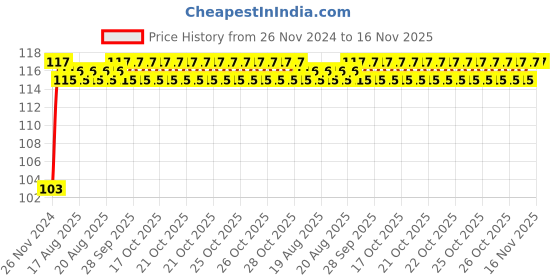 moglix.com Unbrako M18x55mm Full Threaded Socket Head Cap Screw, 400543 unbrako Price History Graph from 26 Nov 2024 to 15 Nov 2025