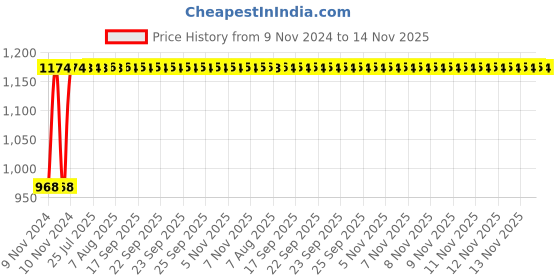 moglix.com Unbrako M18x55mm Full Threaded Socket Head Cap Screw, 400543 (Pack of 10) unbrako Price History Graph from 9 Nov 2024 to 14 Nov 2025