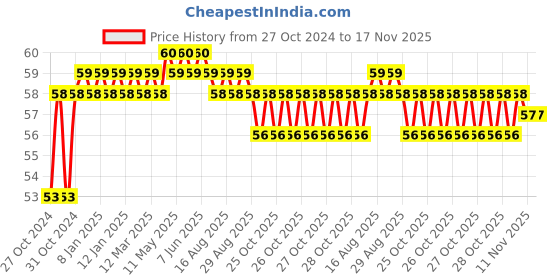 moglix.com Unbrako M18x55mm Grade 10.9 Full Threaded Hex Head Bolt/Screw, 170174 unbrako Price History Graph from 27 Oct 2024 to 16 Nov 2025