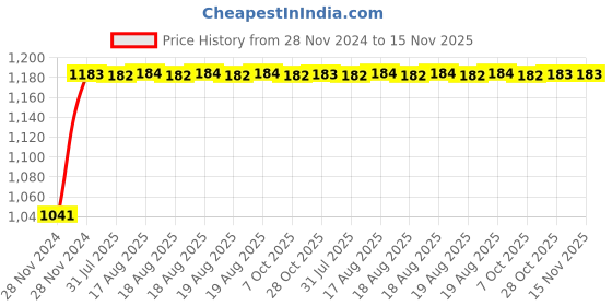 moglix.com Unbrako M18x60mm 10PCS Full Threaded Socket Head Cap Screw Box, 400544 unbrako Price History Graph from 28 Nov 2024 to 14 Nov 2025