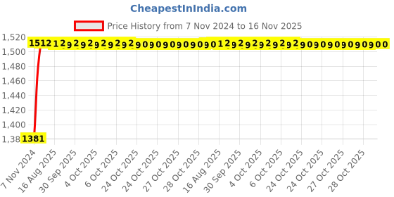 moglix.com Unbrako M18x60mm 25PCS Grade 10.9 Half Threaded Hex Head Bolt/Screw Box, 170175 unbrako Price History Graph from 7 Nov 2024 to 16 Nov 2025
