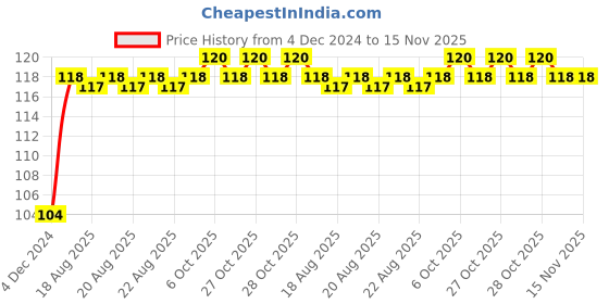 moglix.com Unbrako M18x60mm Full Threaded Socket Head Cap Screw, 400544 unbrako Price History Graph from 4 Dec 2024 to 15 Nov 2025