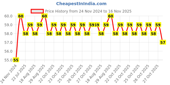 moglix.com Unbrako M18x60mm Grade 10.9 Half Threaded Hex Head Bolt/Screw, 170175 unbrako Price History Graph from 24 Nov 2024 to 16 Nov 2025