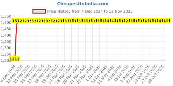 moglix.com Unbrako M18x60mm Grade 10.9 Half Threaded Hex Head Bolt/Screw, 170175 (Pack of 25) unbrako Price History Graph from 4 Dec 2024 to 11 Nov 2025