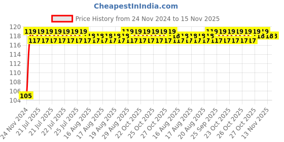 moglix.com Unbrako M18x65mm Full Threaded Socket Head Cap Screw, 400545 unbrako Price History Graph from 24 Nov 2024 to 15 Nov 2025