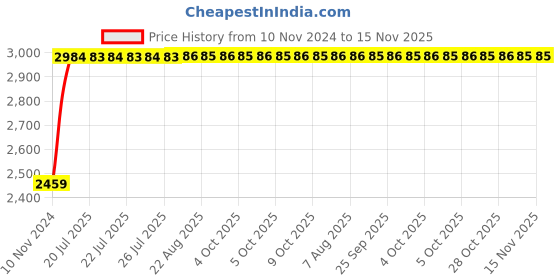 moglix.com Unbrako M18x65mm Full Threaded Socket Head Cap Screw, 400545 (Pack of 25) unbrako Price History Graph from 10 Nov 2024 to 15 Nov 2025